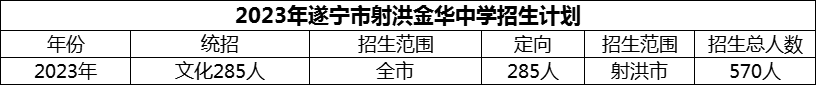 2024年遂寧市射洪金華中學(xué)招生計(jì)劃是多少？