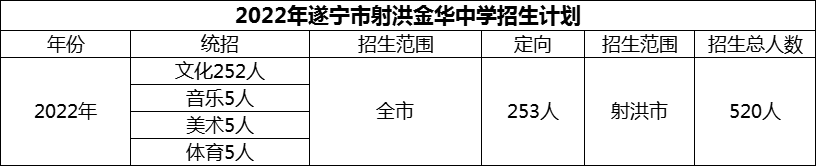 2024年遂寧市射洪金華中學(xué)招生計(jì)劃是多少？