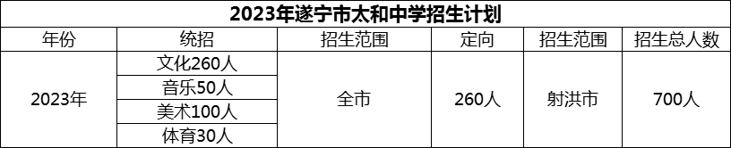 2024年遂寧市太和中學(xué)招生計劃是多少？