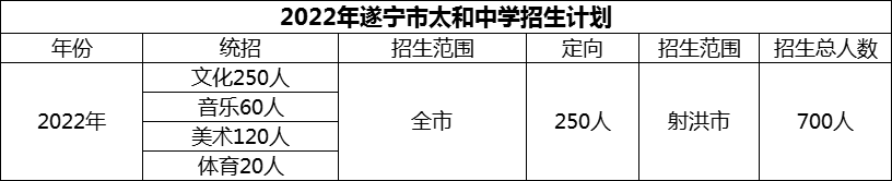 2024年遂寧市太和中學(xué)招生計劃是多少？