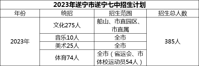 2024年遂寧市遂寧七中招生計(jì)劃是多少？