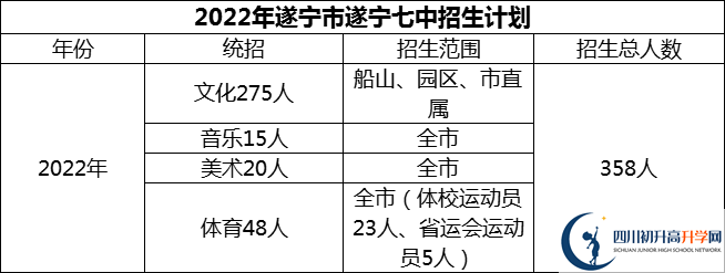 2024年遂寧市遂寧七中招生計(jì)劃是多少？