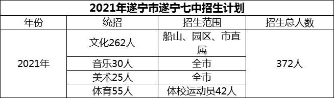 2024年遂寧市遂寧七中招生計(jì)劃是多少？