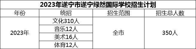 2024年遂寧市遂寧綠然國際學(xué)校招生計劃是多少？