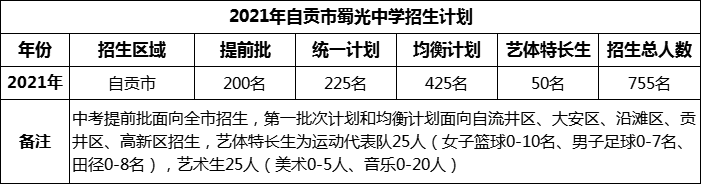 2024年自貢市蜀光中學(xué)招生計劃是多少？