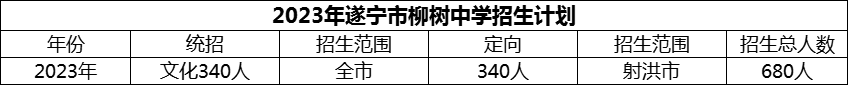 2024年遂寧市柳樹中學招生計劃是多少？