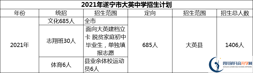 2024年遂寧市大英中學(xué)招生計(jì)劃是多少？