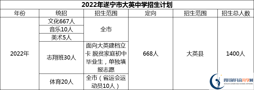 2024年遂寧市大英中學(xué)招生計(jì)劃是多少？