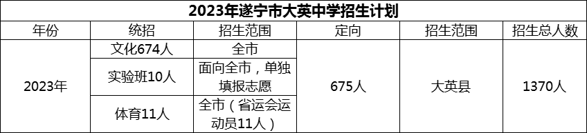 2024年遂寧市大英中學(xué)招生計(jì)劃是多少？