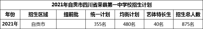 2024年自貢市四川省榮縣第一中學(xué)校招生計(jì)劃是多少？