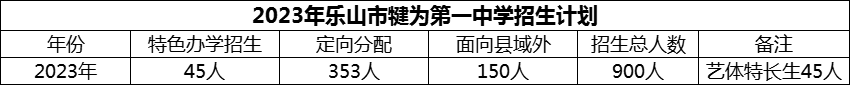 2024年樂山市犍為第一中學(xué)招生計(jì)劃是多少？