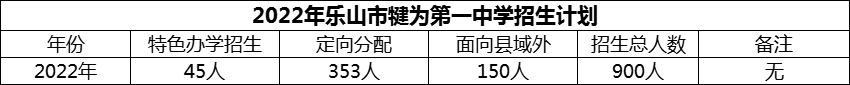 2024年樂山市犍為第一中學(xué)招生計(jì)劃是多少？