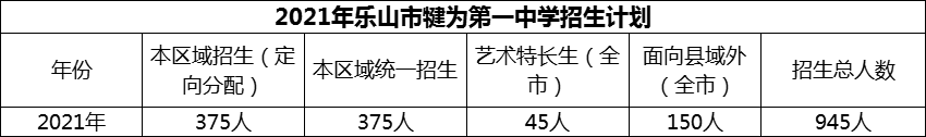 2024年樂山市犍為第一中學(xué)招生計(jì)劃是多少？