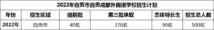 2024年自貢市自貢成都外國(guó)語(yǔ)學(xué)校招生計(jì)劃是多少？