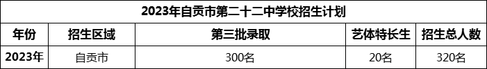 2024年自貢市第二十二中學(xué)校招生計劃是多少？