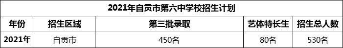 2024年自貢市第六中學(xué)校招生計劃是多少？