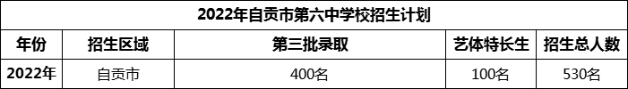 2024年自貢市第六中學(xué)校招生計劃是多少？