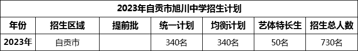 2024年自貢市旭川中學(xué)招生計劃是多少？