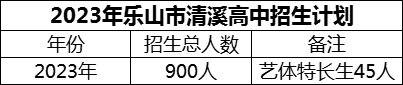 2024年樂(lè)山市清溪高中招生計(jì)劃是多少？