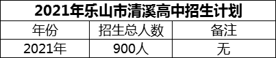 2024年樂(lè)山市清溪高中招生計(jì)劃是多少？