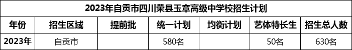 2024年自貢市四川榮縣玉章高級中學校招生計劃是多少？