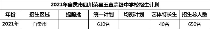 2024年自貢市四川榮縣玉章高級中學校招生計劃是多少？