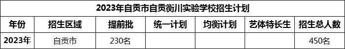 2024年自貢市自貢衡川實驗學(xué)校招生計劃是多少？