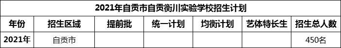 2024年自貢市自貢衡川實驗學(xué)校招生計劃是多少？