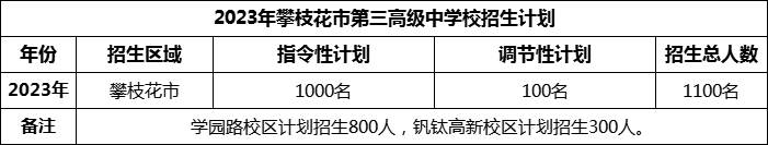 2024年攀枝花市第三高級中學(xué)校招生計劃是多少？