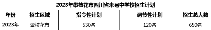 2024年攀枝花市四川省米易中學校招生計劃是多少？