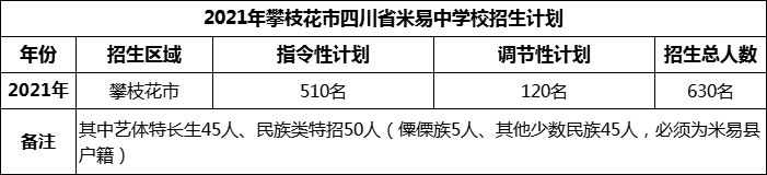 2024年攀枝花市四川省米易中學校招生計劃是多少？