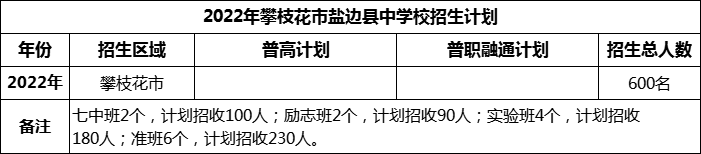 2024年攀枝花市鹽邊縣中學(xué)校招生計(jì)劃是多少？