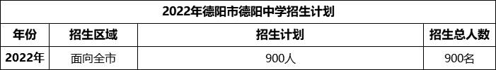 2024年德陽市德陽中學(xué)招生計(jì)劃是多少？