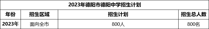 2024年德陽市德陽中學(xué)招生計(jì)劃是多少？