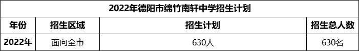 2024年德陽市綿竹南軒中學(xué)招生計(jì)劃是多少？