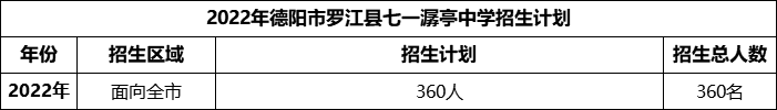 2024年德陽市羅江縣七一潺亭中學(xué)招生計劃是多少？