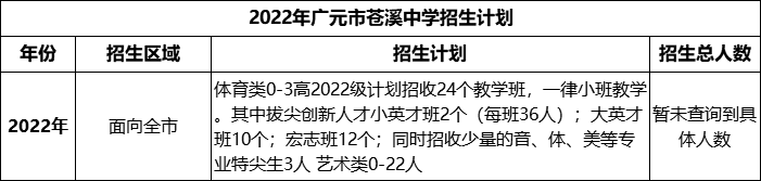 2024年廣元市蒼溪中學(xué)招生計(jì)劃是多少？