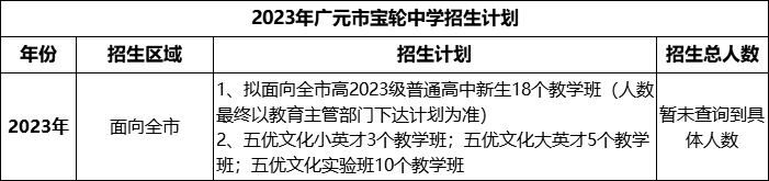 2024年廣元市寶輪中學(xué)招生計劃是多少？