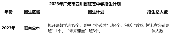 2024年廣元市四川省旺蒼中學招生計劃是多少？