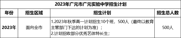 2024年廣元市廣元實驗中學(xué)招生計劃是多少？