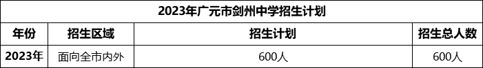 2024年廣元市劍州中學(xué)招生計(jì)劃是多少？