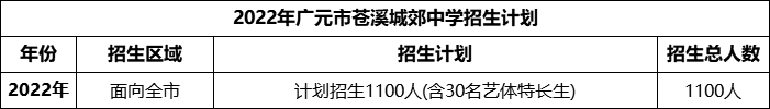 2024年廣元市蒼溪城郊中學(xué)招生計(jì)劃是多少？