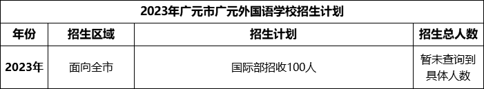 2024年廣元市廣元外國(guó)語(yǔ)學(xué)校招生計(jì)劃是多少？