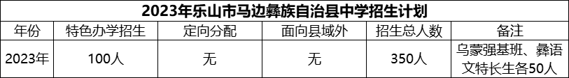 2024年樂山市馬邊彝族自治縣中學招生計劃是多少？