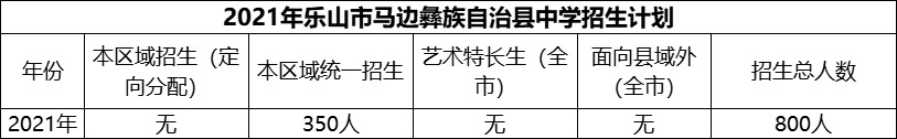 2024年樂山市馬邊彝族自治縣中學招生計劃是多少？