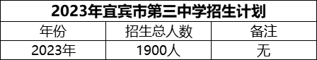 2024年宜賓市第三中學(xué)招生計(jì)劃是多少？