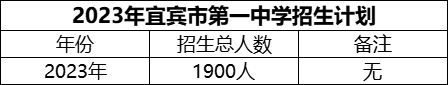 2024年宜賓市第一中學(xué)招生計(jì)劃是多少？