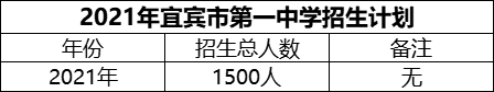 2024年宜賓市第一中學(xué)招生計(jì)劃是多少？