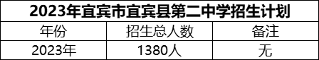 2024年宜賓市宜賓縣第二中學(xué)招生計劃是多少？