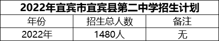 2024年宜賓市宜賓縣第二中學(xué)招生計劃是多少？